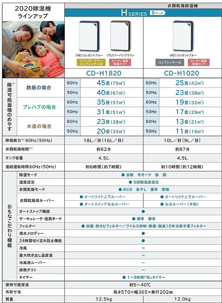 日版Corona 2020年新款除濕機