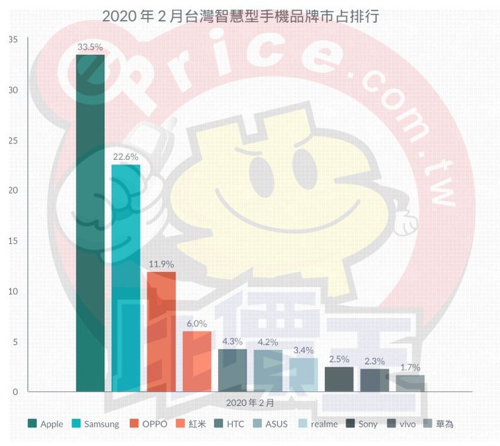 2月HTC的銷售市占