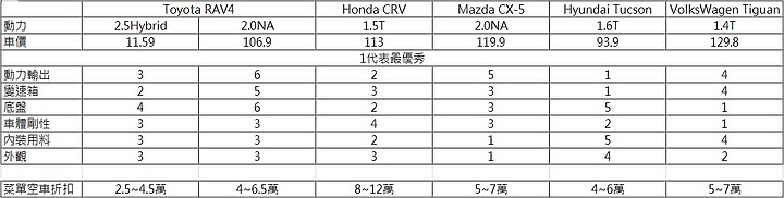 點我看大圖 2020.3 各車廠 休旅車 菜單與試駕心得