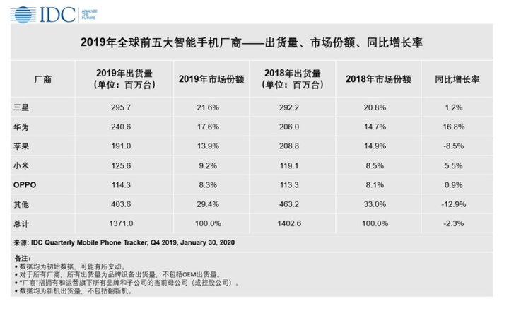 2019年手機全球供貨量:華為躍居第2位