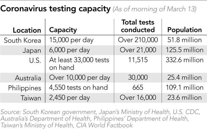 德國衝到一週篩50萬！3/26總計紐約12.2萬，南韓30萬，台灣2.8萬，台灣怎麼了？泰國一天能篩2萬！