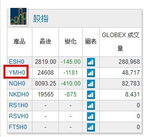 小道瓊期貨小那斯達克小S&P500期貨漲跌停價格點位查詢看過來!