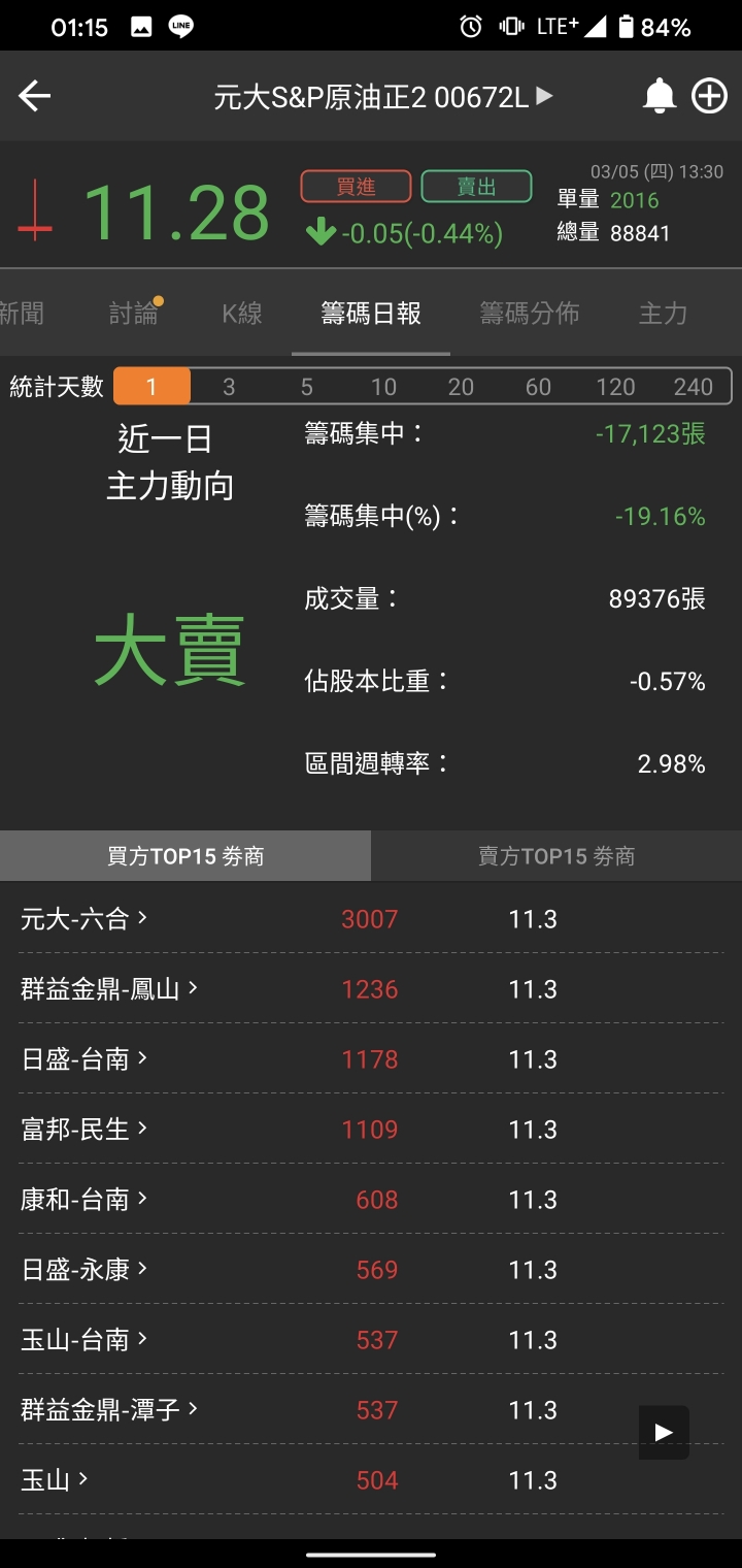 原油正2 ETF 的投資標的選擇