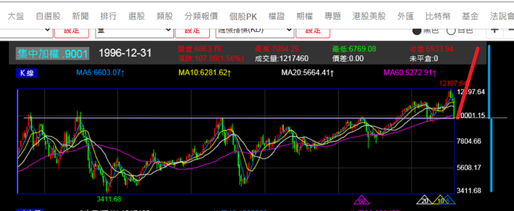 技術性調整,不要怕...