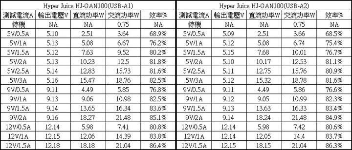 HYPER JUICE 氮化鎵GaN四埠100W充電器簡測