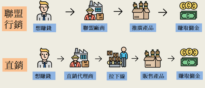 聯盟行銷是直銷嗎?一張圖讓你搞懂當中區別