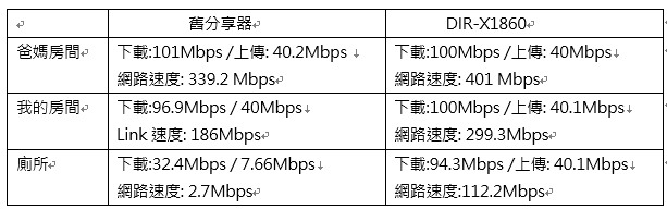點我看大圖 D-Link 全新Wi-Fi 6 的AX無線路由器 DIR-X1860使用心得