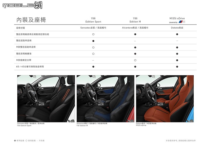 【國內新訊】BMW推出118i Edition Sport/Edition M,153萬起享數位座艙、M Sport套件等配備!