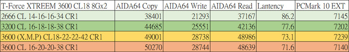 十銓 T-FORCE XTREEM ARGB DDR4 3600 8Gx2 C18 開箱測試 / 濺渡式鏡面、展現獨特 RGB 燈效