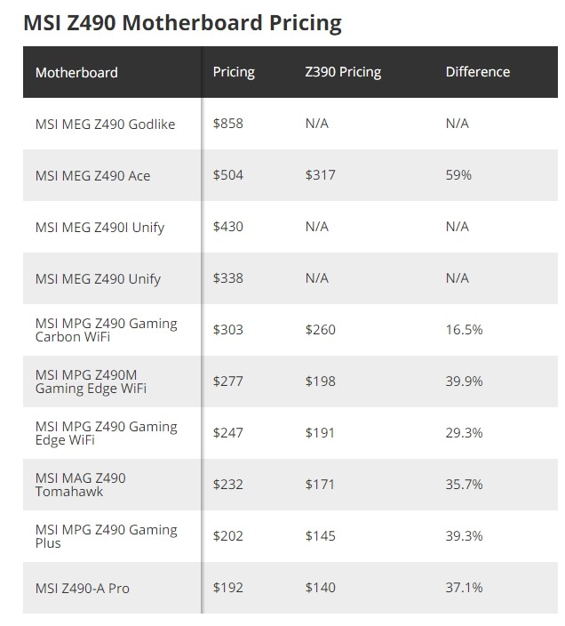 Intel 新平台 LGA1200 Z490 主機板價格出爐 囉!