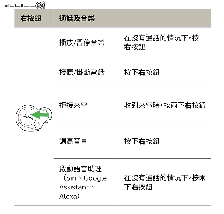 Jabra Elite Active 75t 試聽報告 配戴舒適、動靜皆宜！