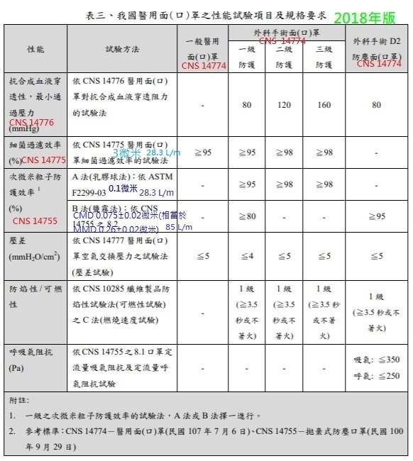 PM2.5防霧霾口罩(CNS 15980) vs 一般醫療用口罩(CNS 14774) 哪一個過濾效果更強?