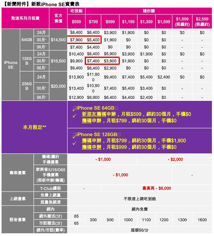 第二代iPhone SE電信資費陸續出爐:中華有388學生方案、台灣之星本月限定599手機就可0元