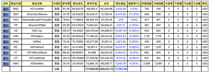 記錄2020年3月開始的美股ETF配置績效 4/28