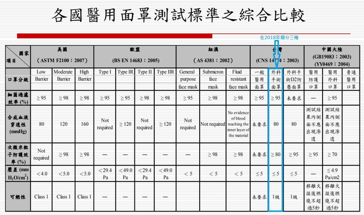 PM2.5防霧霾口罩(CNS 15980) vs 一般醫療用口罩(CNS 14774) 哪一個過濾效果更強?