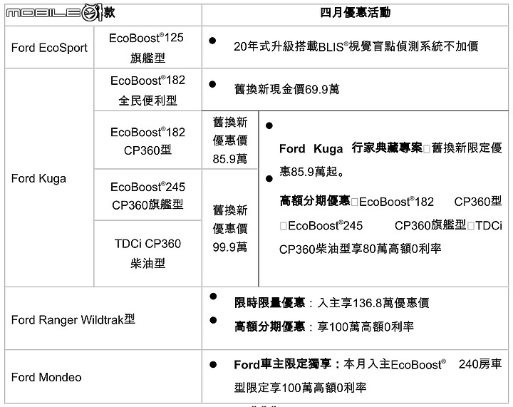 【國內新訊】Ford EcoSport新年式免費升級BLIS盲點偵測系統，四月份購車優惠方案出爐！