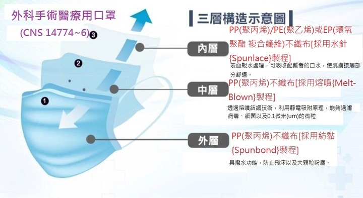 PM2.5防霧霾口罩(CNS 15980) vs 一般醫療用口罩(CNS 14774) 哪一個過濾效果更強?