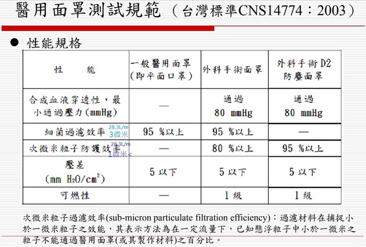 PM2.5防霧霾口罩(CNS 15980) vs 一般醫療用口罩(CNS 14774) 哪一個過濾效果更強?