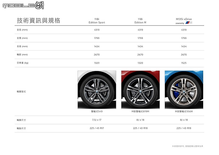 【國內新訊】BMW推出118i Edition Sport/Edition M,153萬起享數位座艙、M Sport套件等配備!