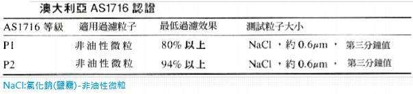 PM2.5防霧霾口罩(CNS 15980) vs 一般醫療用口罩(CNS 14774) 哪一個過濾效果更強?