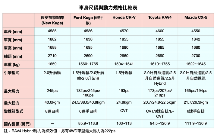 大改款Ford Kuga vs. 熱門SUV對決首部曲 - 空間與配備較量