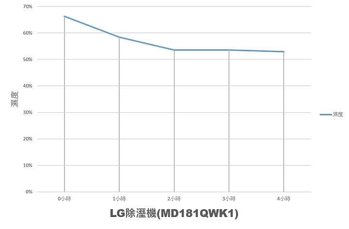 【試用分享】LG PuriCare變頻除濕機- 除溼真夠力&過敏遠離我