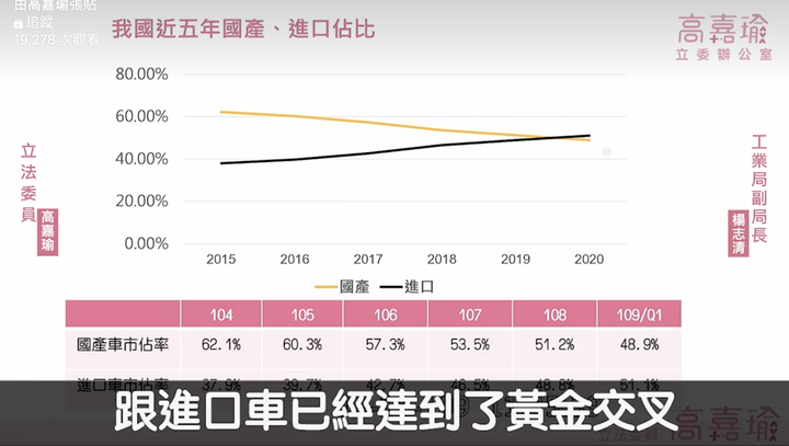【車市話題】汽車零組件關稅調降在即,立委高嘉瑜主張國產車業者須合理調降售價