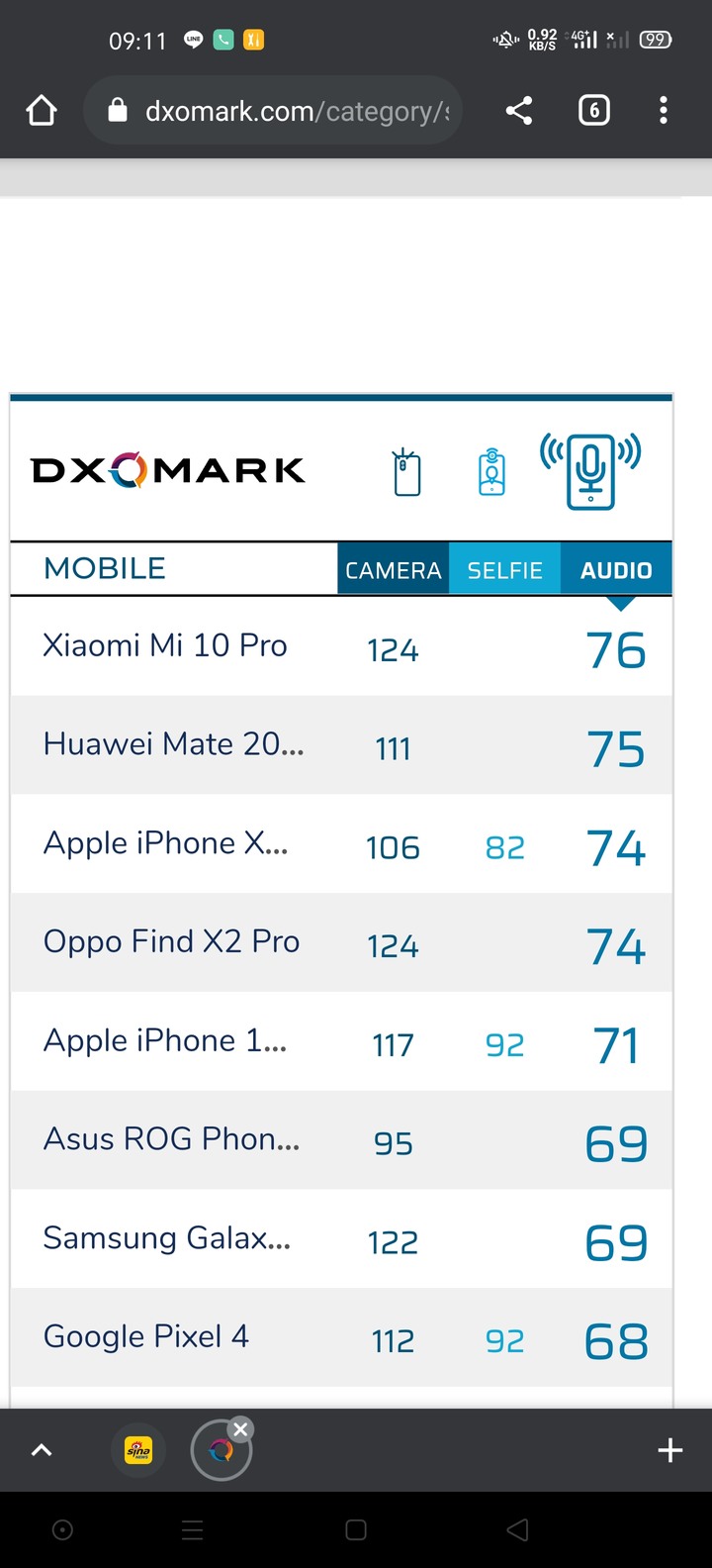 Find x2 pro dxo 音響評分第三