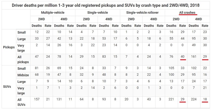 IIHS研究：有這個配備能降低SUV超過10%死亡率，大家覺得重要嗎？