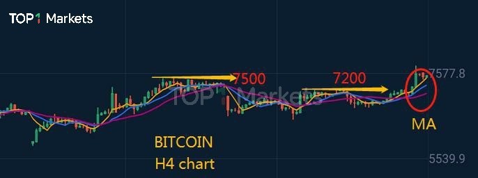 比特幣在未來幾周可能上漲至9000美元