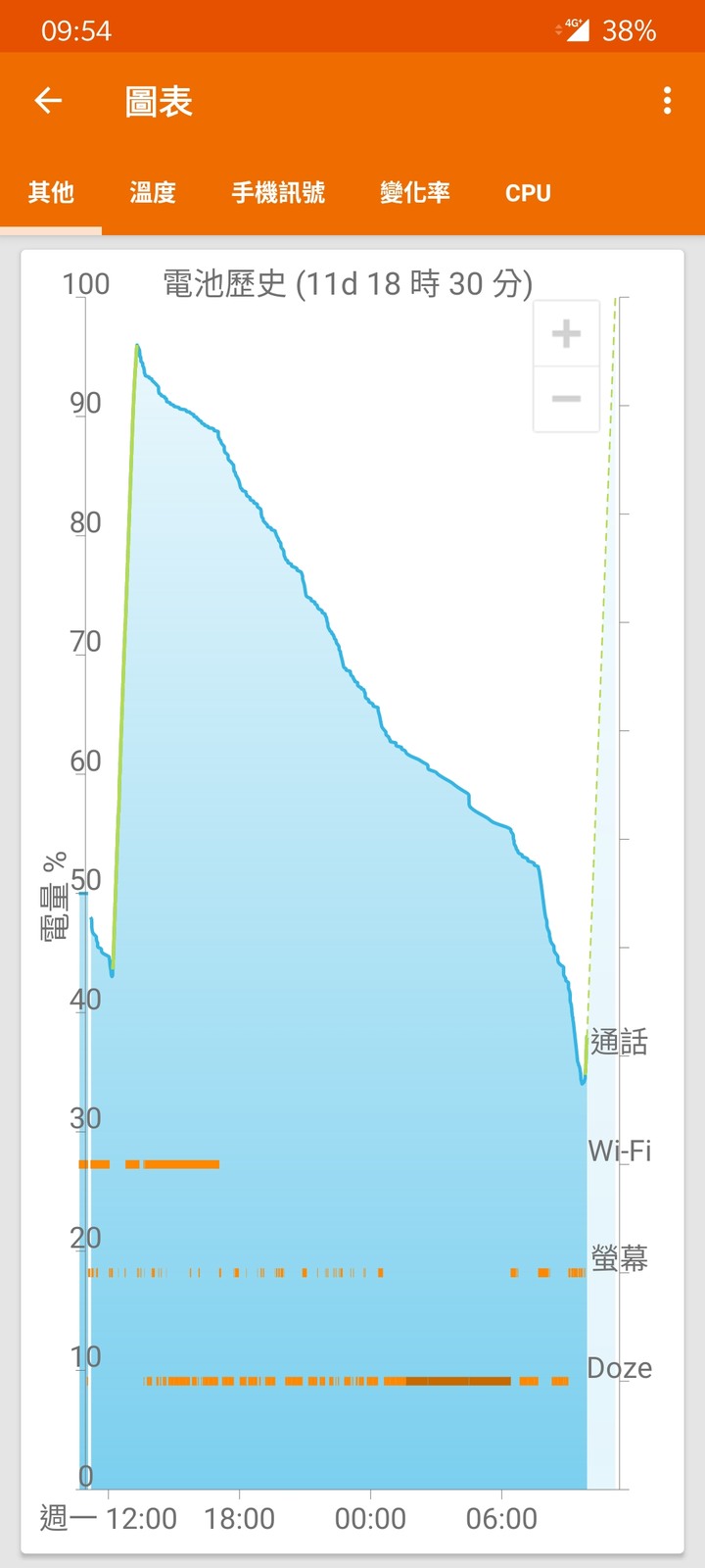 Oneplus 7T耗電問題