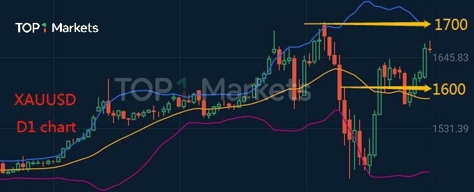 美聯儲表示美經濟已陷入衰退，提振黃金大漲