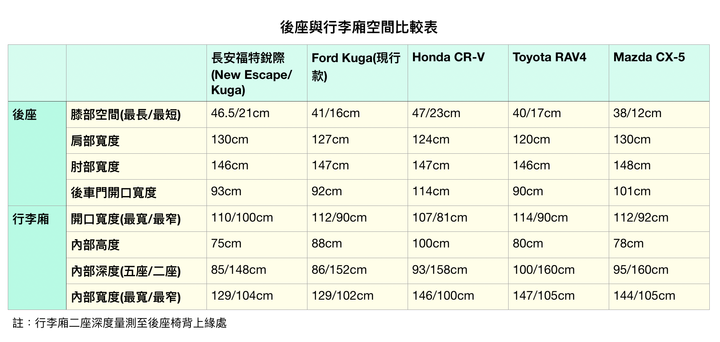 大改款Ford Kuga vs. 熱門SUV對決首部曲 - 空間與配備較量