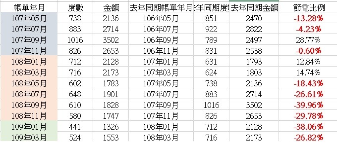 [開箱]晚了快一整年的廚房開箱文....2020/034/06更新每月耗材花費~擔心多花錢的可以參考參考~