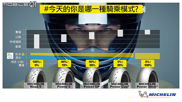 MICHELIN Power 系列新胎發表及試駕 賽道胎直接下放 公路更多選擇