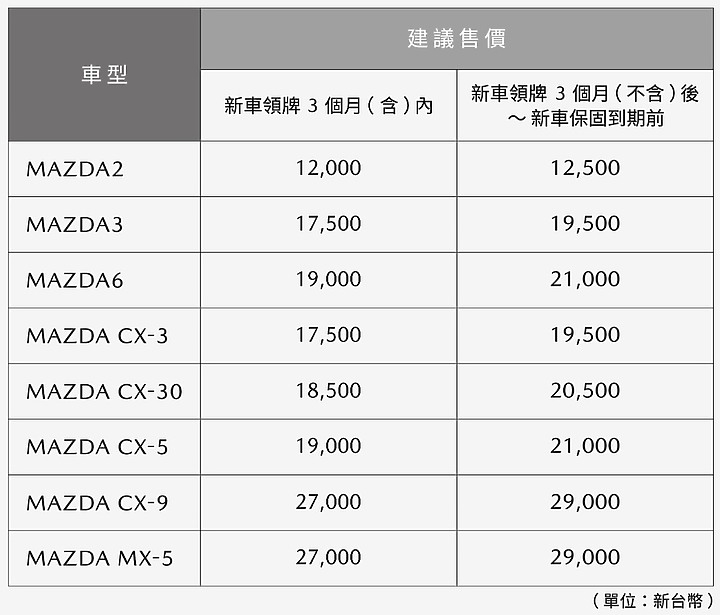 【國內新訊】Mazda推出延長保固服務，四月起領牌新車可額外加購「2年不限里程保固」！
