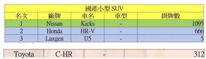 不端牛肉賣得一樣嚇嚇叫，其他車廠學HR-V的賣法就對了