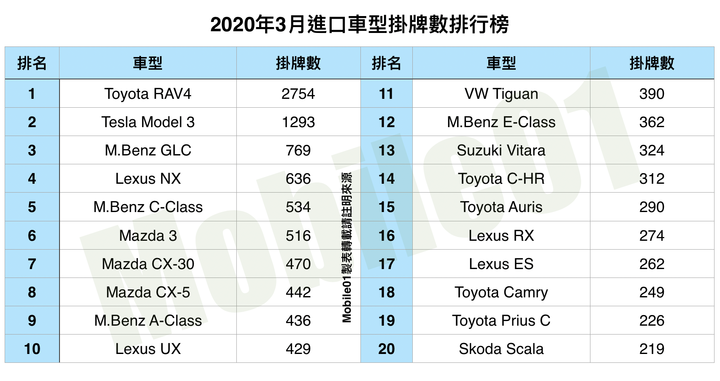 【國內新訊】台灣汽車市場2020年3月銷售報告,Tesla Model 3再度成為銷售亞軍