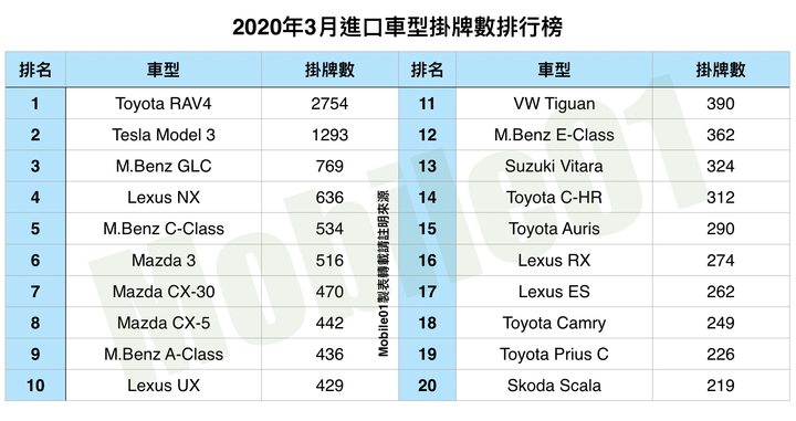 【國內新訊】台灣汽車市場2020年3月銷售報告，Tesla Model 3再度成為銷售亞軍