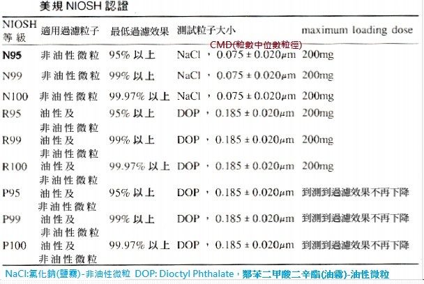 PM2.5防霧霾口罩(CNS 15980) vs 一般醫療用口罩(CNS 14774) 哪一個過濾效果更強?