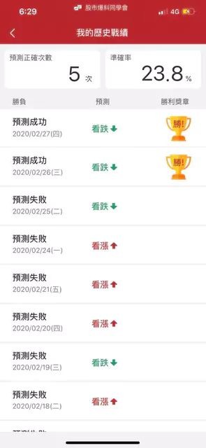 我的女友是股市反指標 ( 分享