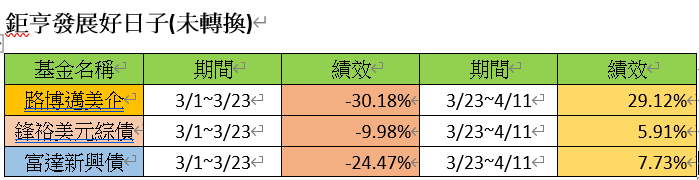 新冠肺炎基金轉換績效探討
