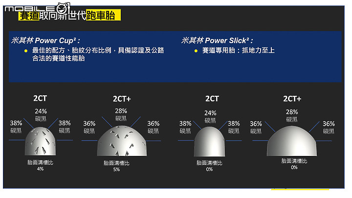 MICHELIN Power 系列新胎發表及試駕 賽道胎直接下放 公路更多選擇