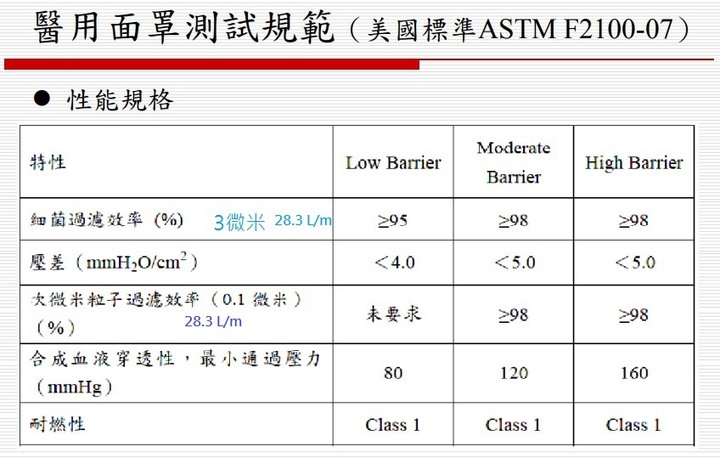 PM2.5防霧霾口罩(CNS 15980) vs 一般醫療用口罩(CNS 14774) 哪一個過濾效果更強?