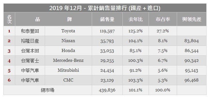 進口車與國慘車銷量黃金交叉，代工車廠倒了嗎?