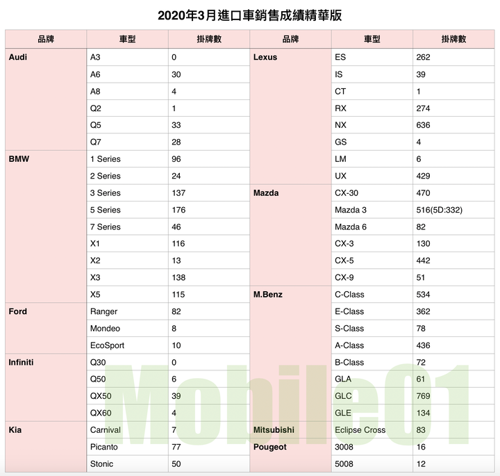 【國內新訊】台灣汽車市場2020年3月銷售報告,Tesla Model 3再度成為銷售亞軍
