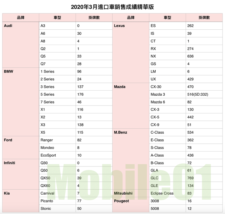 【國內新訊】台灣汽車市場2020年3月銷售報告，Tesla Model 3再度成為銷售亞軍