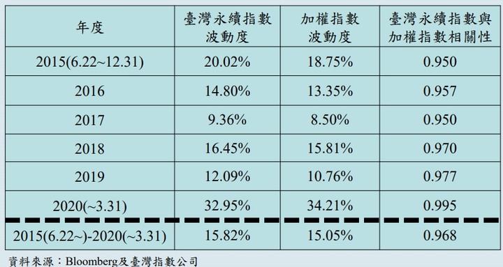 臺灣永續期貨搶先看合約規格最小一跳100元!交易時間結算日&加權指數的關聯性