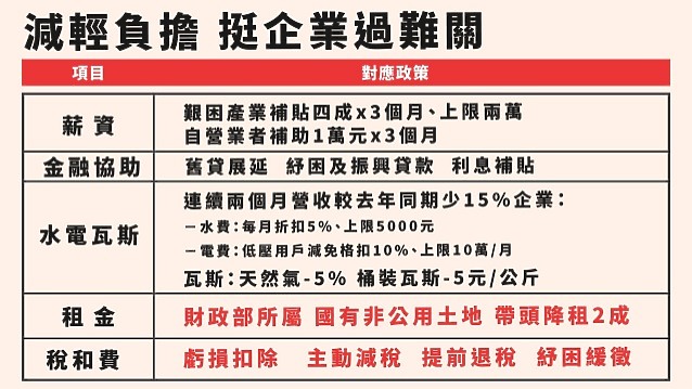 【快訊】政府帶頭降租金20% 各類稅金延繳與分期開放申請