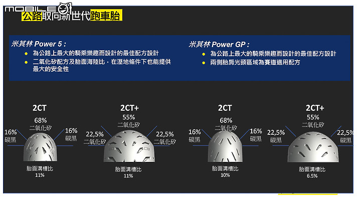 MICHELIN Power 系列新胎發表及試駕 賽道胎直接下放 公路更多選擇